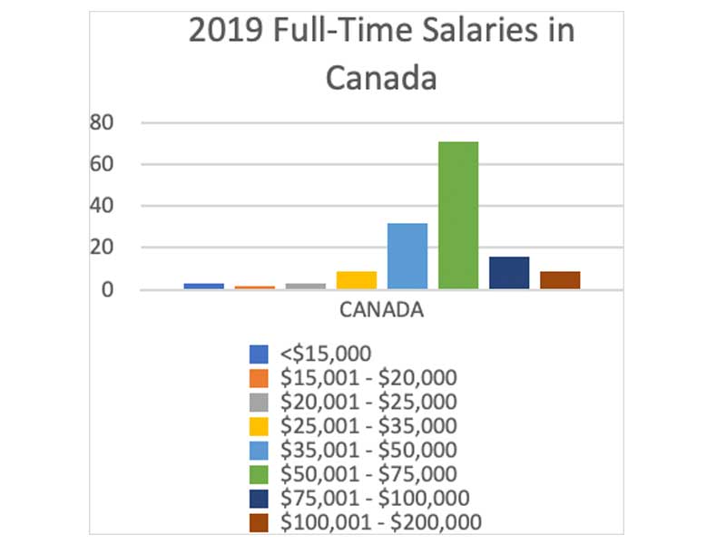7 2019 full time salaries